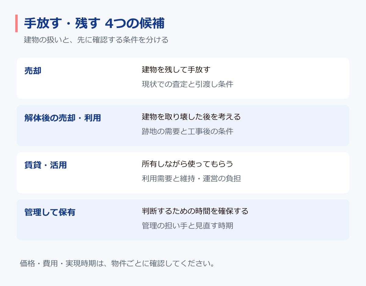 売却、解体後の売却・利用、賃貸・活用、管理して保有の4候補