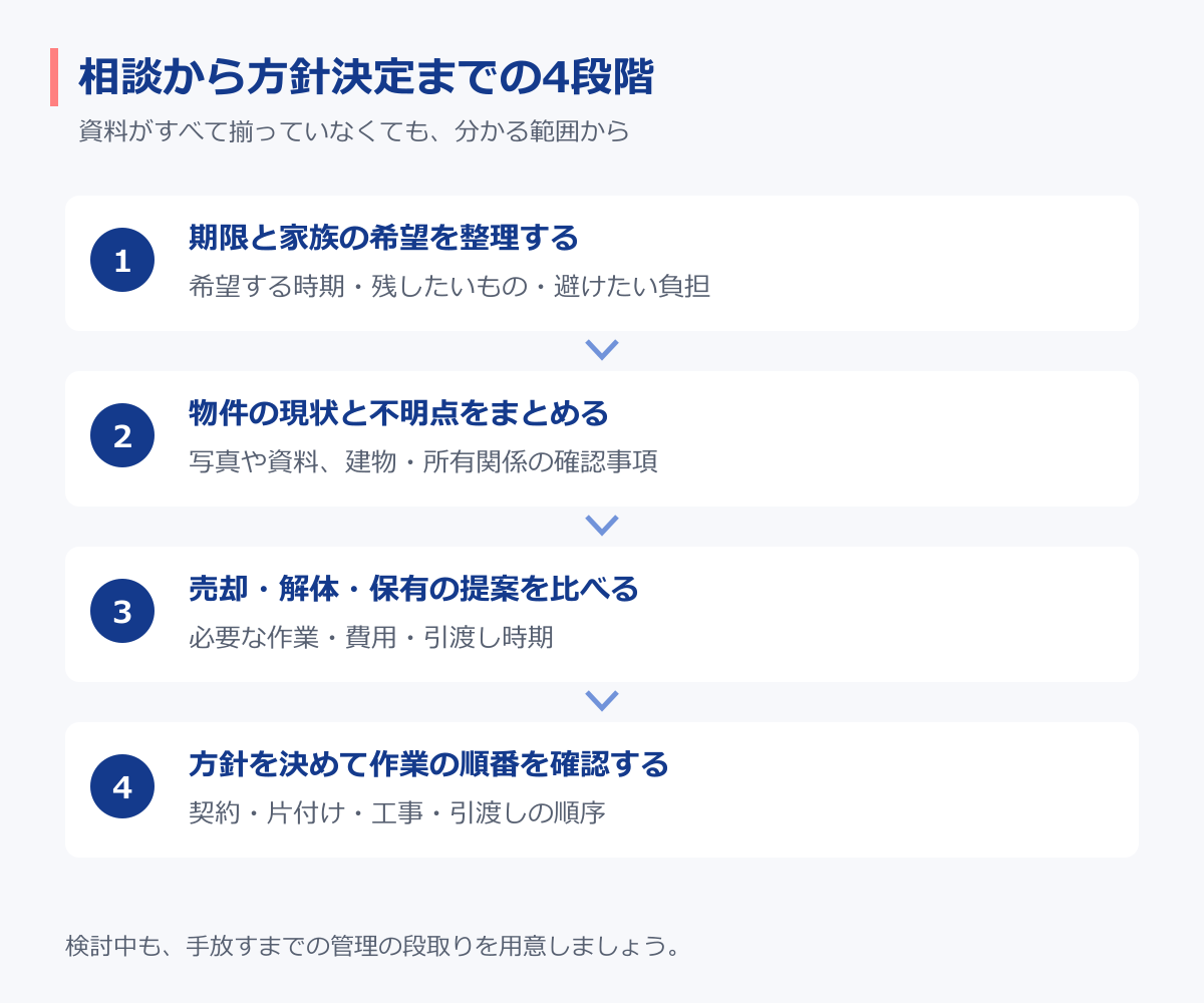 期限と希望の整理、現状の確認、提案の比較、作業の順番確認の4段階