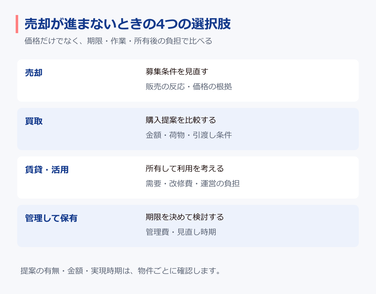 売却、買取、賃貸・活用、管理して保有を、販売の反応・購入条件・需要・管理費から比較する図