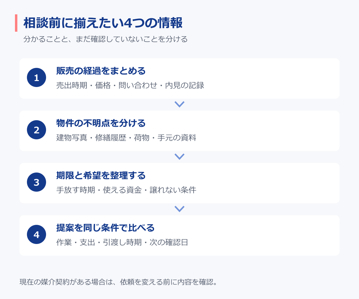販売の経過、物件の不明点、期限と希望、同じ条件での提案比較という4つの相談準備