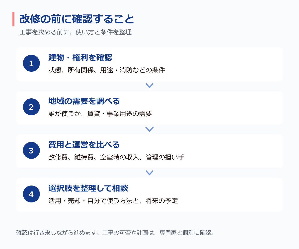 改修前に建物・需要・費用・選択肢を確認する手順