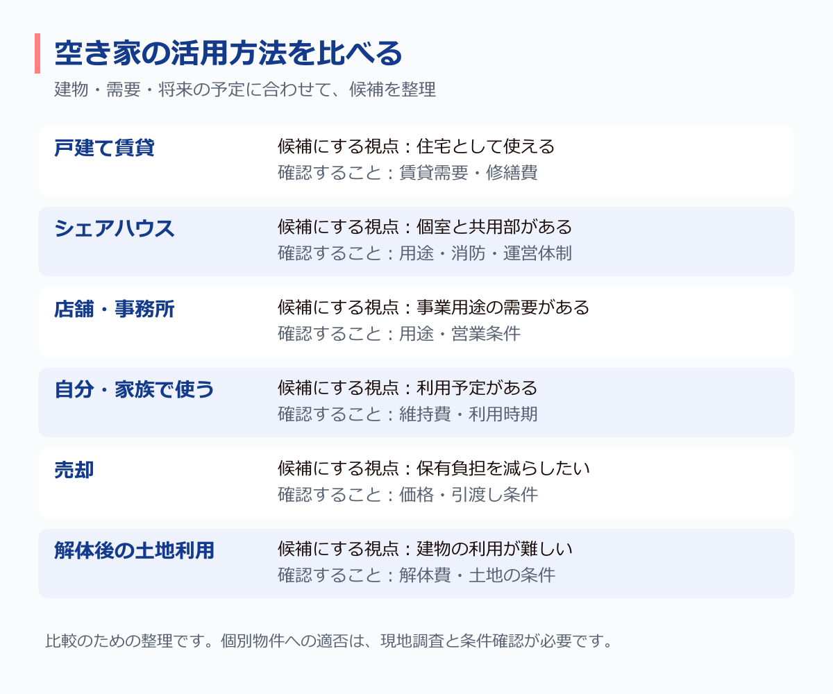 空き家の6つの選択肢と確認事項の比較
