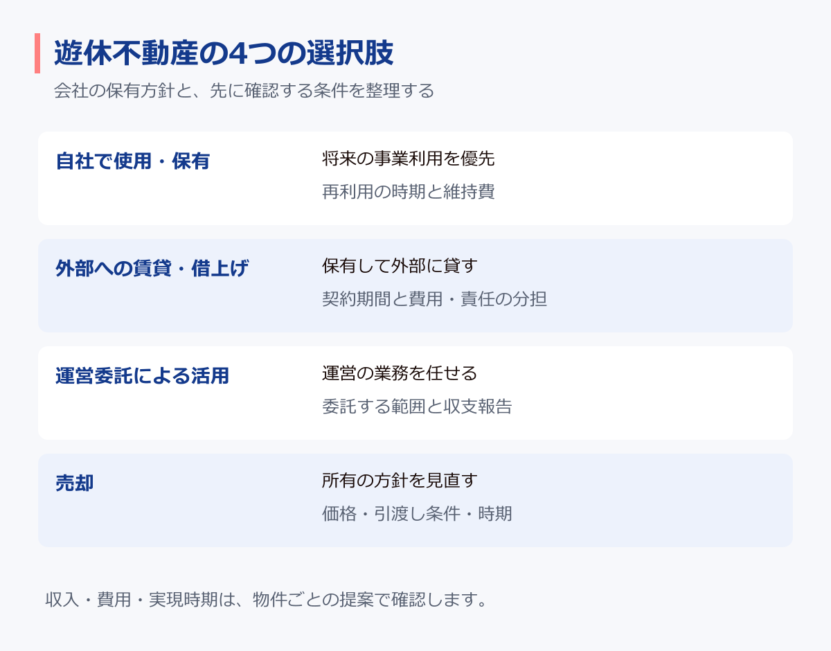自社で使用・保有、外部への賃貸・借上げ、運営委託、売却の4つの選択肢