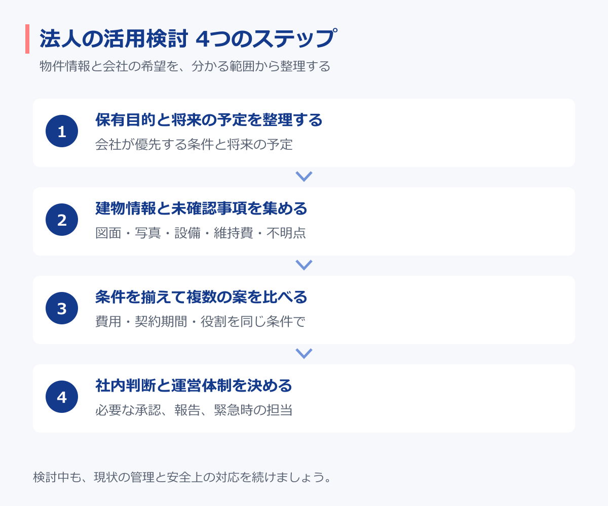 保有目的、建物情報、複数案の比較、社内判断と運営体制を整理する4段階